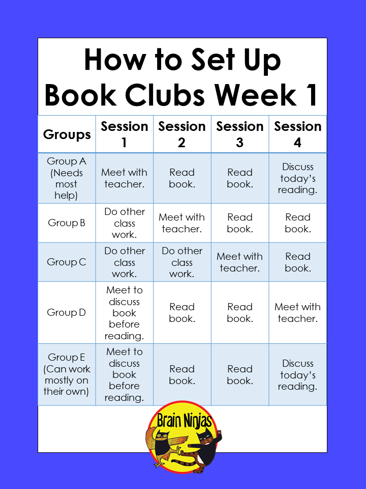 Book clubs are a great way to spice up your reading instruction. This step by step guide will get your clubs up and running. Be sure to read it! #teachingreading #bookclubs