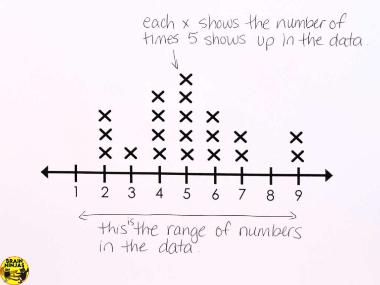 Teach Your Students How to Create Line Plots - Ninja Notes